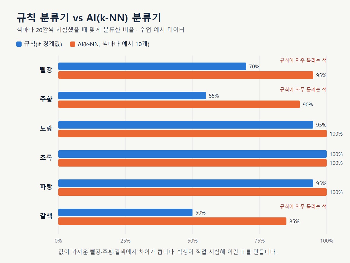 정확도를 비교하고 겨룹니다