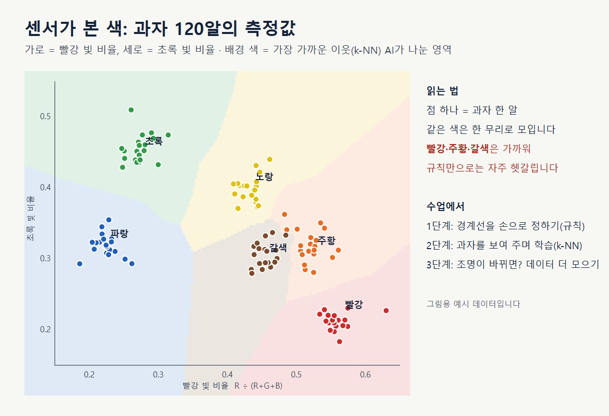 규칙으로, 그다음 AI로