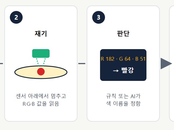 센서는 빛의 세기로 색을 봅니다