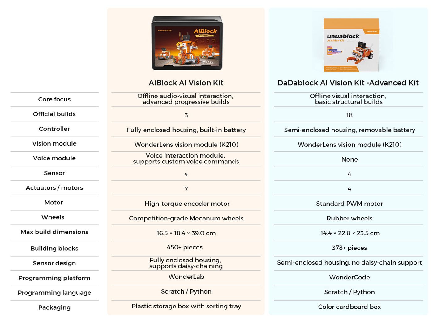AiBlock 키트 비교표 (Kit Comparison)