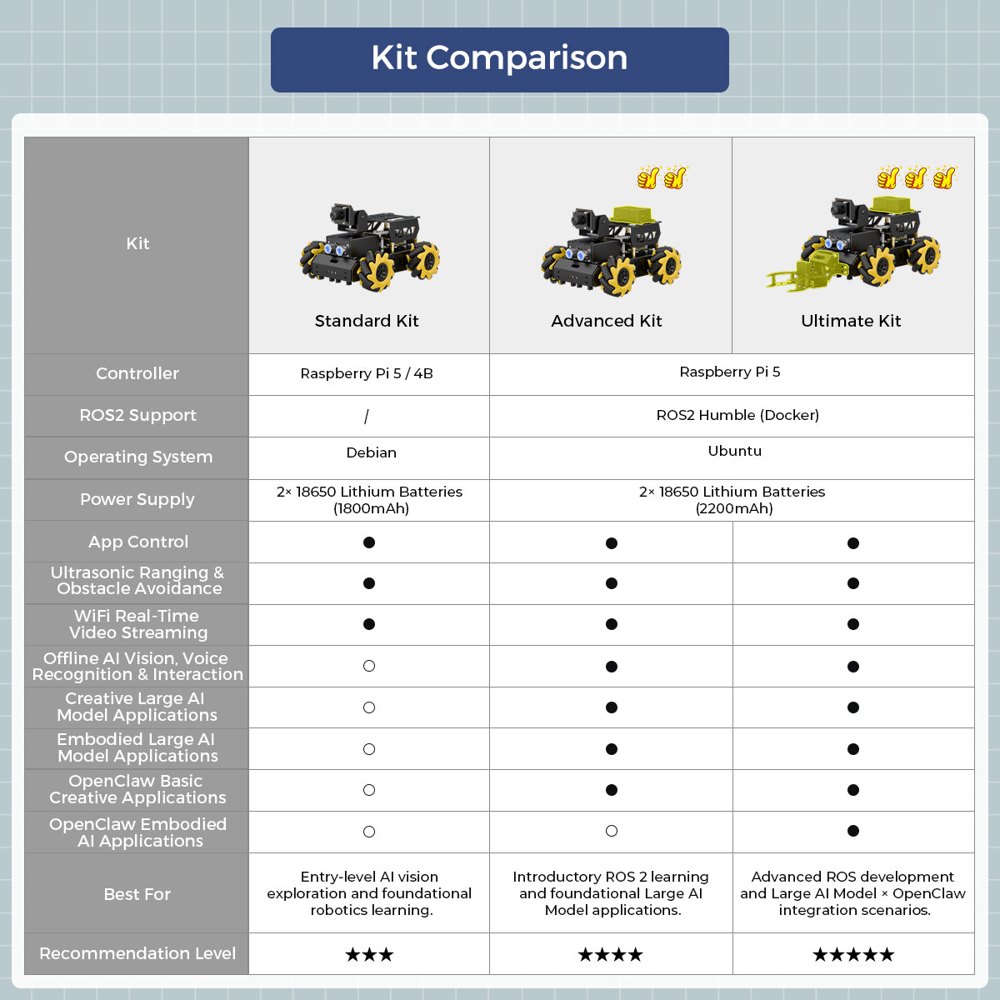 키트 비교 (Standard · Advanced · Ultimate)